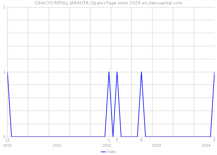 IGNACIO RIPOLL JARAUTA (Spain) Page visits 2024 