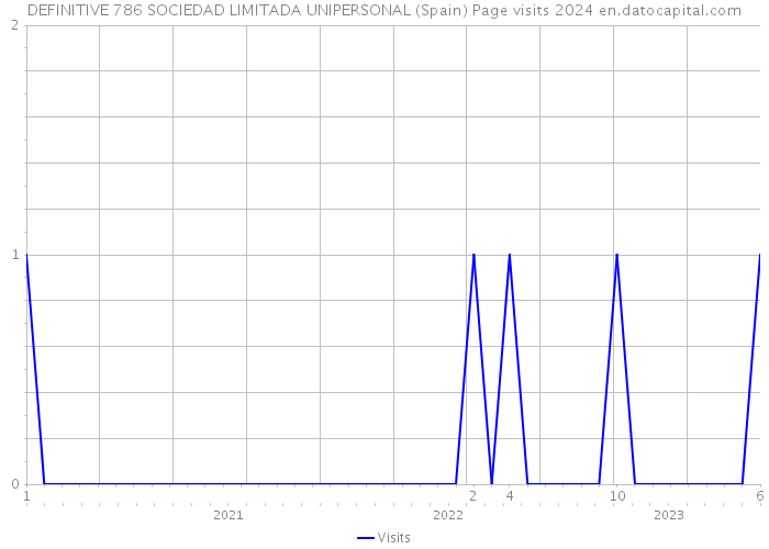 DEFINITIVE 786 SOCIEDAD LIMITADA UNIPERSONAL (Spain) Page visits 2024 