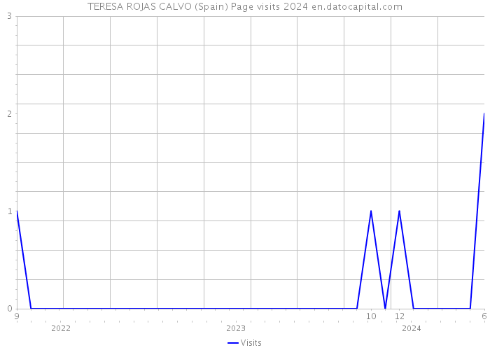 TERESA ROJAS CALVO (Spain) Page visits 2024 