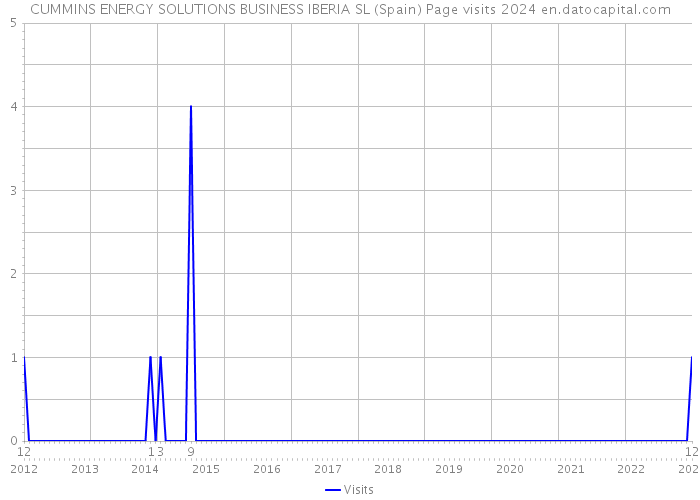 CUMMINS ENERGY SOLUTIONS BUSINESS IBERIA SL (Spain) Page visits 2024 