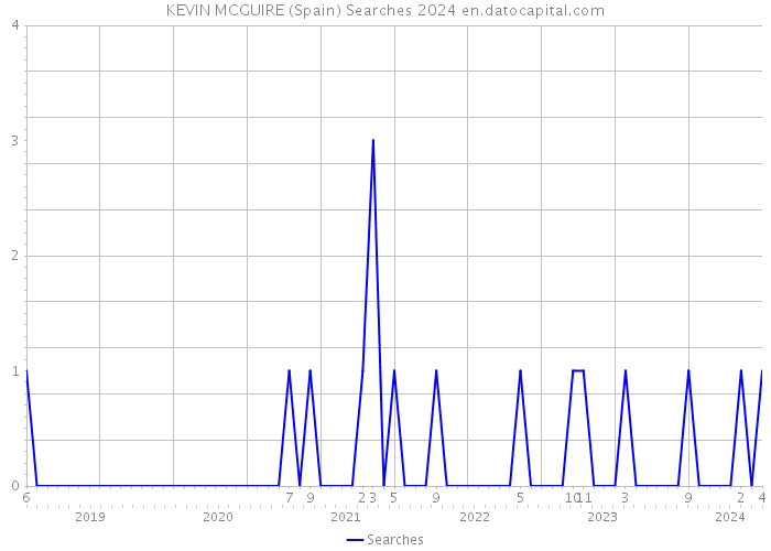 KEVIN MCGUIRE (Spain) Searches 2024 