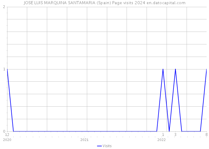 JOSE LUIS MARQUINA SANTAMARIA (Spain) Page visits 2024 