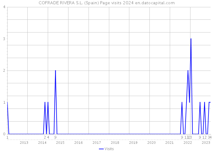 COFRADE RIVERA S.L. (Spain) Page visits 2024 