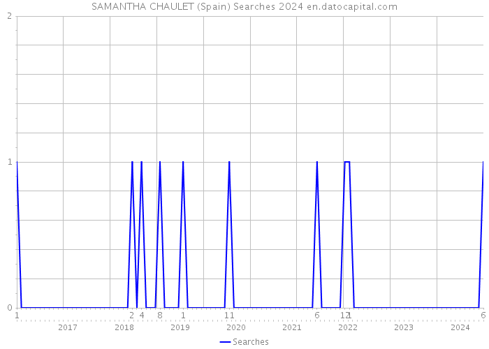 SAMANTHA CHAULET (Spain) Searches 2024 