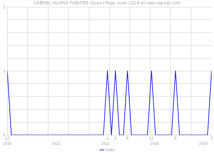GABRIEL VILORIA FUENTES (Spain) Page visits 2024 