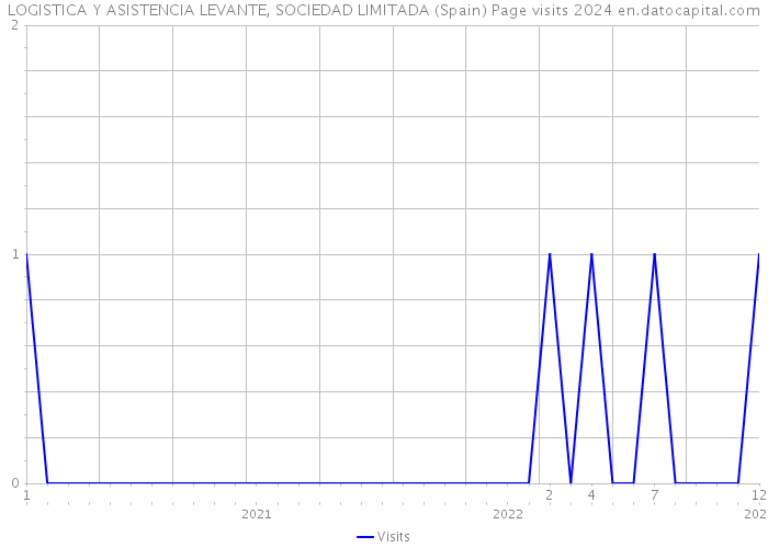 LOGISTICA Y ASISTENCIA LEVANTE, SOCIEDAD LIMITADA (Spain) Page visits 2024 