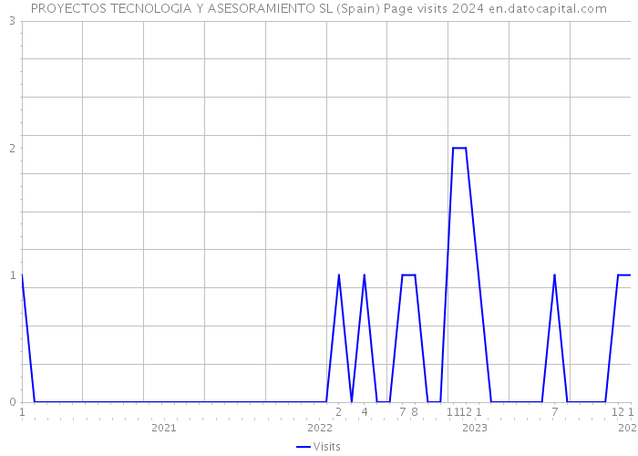PROYECTOS TECNOLOGIA Y ASESORAMIENTO SL (Spain) Page visits 2024 