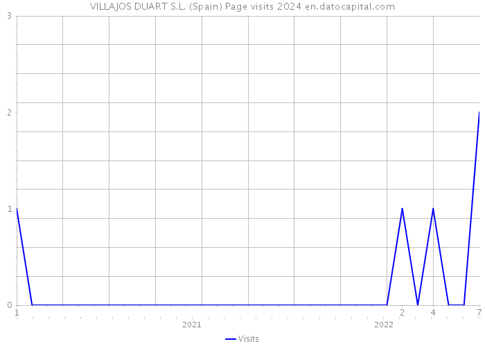 VILLAJOS DUART S.L. (Spain) Page visits 2024 