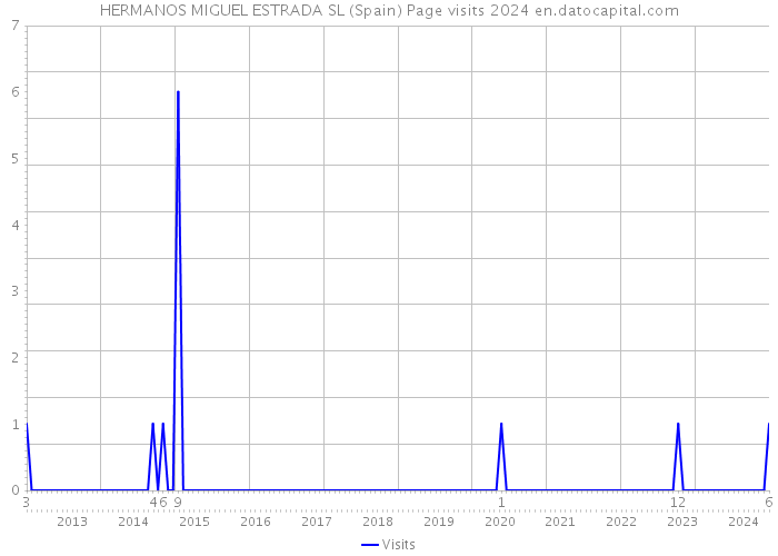 HERMANOS MIGUEL ESTRADA SL (Spain) Page visits 2024 