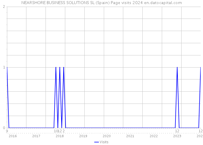 NEARSHORE BUSINESS SOLUTIONS SL (Spain) Page visits 2024 