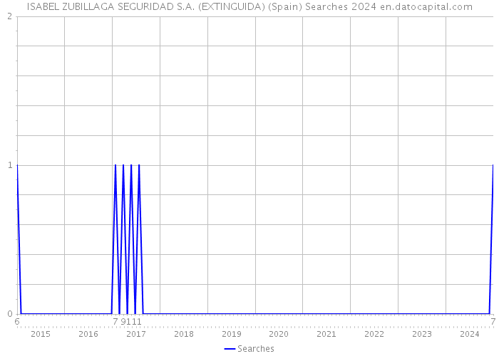ISABEL ZUBILLAGA SEGURIDAD S.A. (EXTINGUIDA) (Spain) Searches 2024 