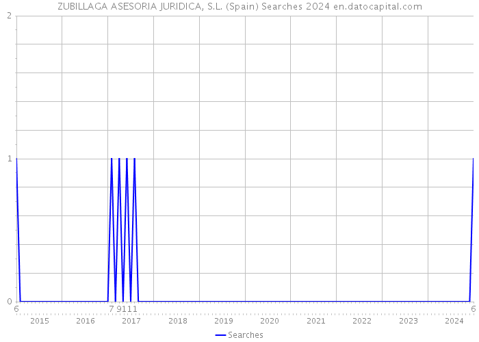 ZUBILLAGA ASESORIA JURIDICA, S.L. (Spain) Searches 2024 
