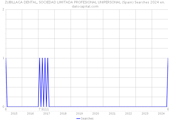 ZUBILLAGA DENTAL, SOCIEDAD LIMITADA PROFESIONAL UNIPERSONAL (Spain) Searches 2024 