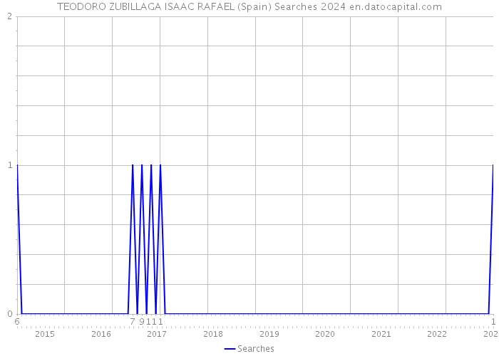 TEODORO ZUBILLAGA ISAAC RAFAEL (Spain) Searches 2024 