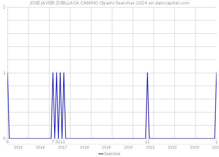 JOSE JAVIER ZUBILLAGA CAMINO (Spain) Searches 2024 