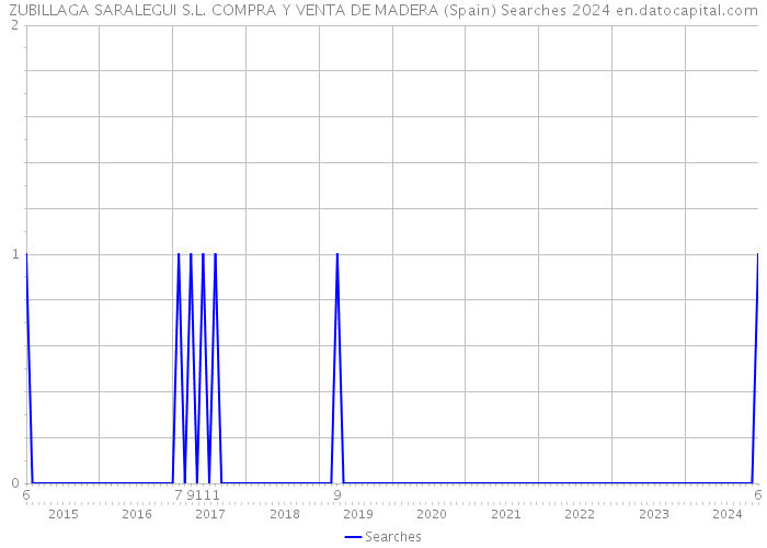 ZUBILLAGA SARALEGUI S.L. COMPRA Y VENTA DE MADERA (Spain) Searches 2024 