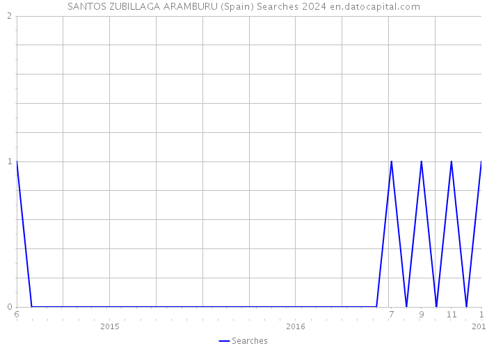 SANTOS ZUBILLAGA ARAMBURU (Spain) Searches 2024 