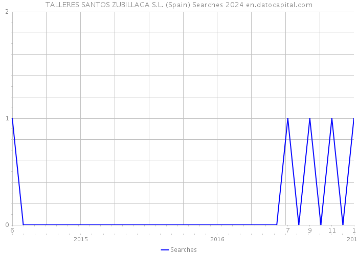 TALLERES SANTOS ZUBILLAGA S.L. (Spain) Searches 2024 