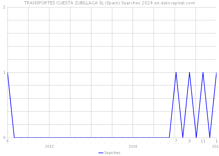 TRANSPORTES CUESTA ZUBILLAGA SL (Spain) Searches 2024 