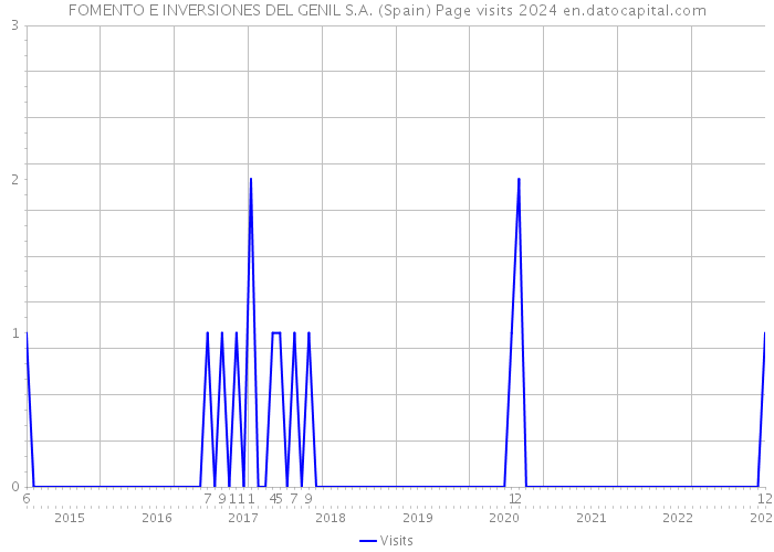 FOMENTO E INVERSIONES DEL GENIL S.A. (Spain) Page visits 2024 