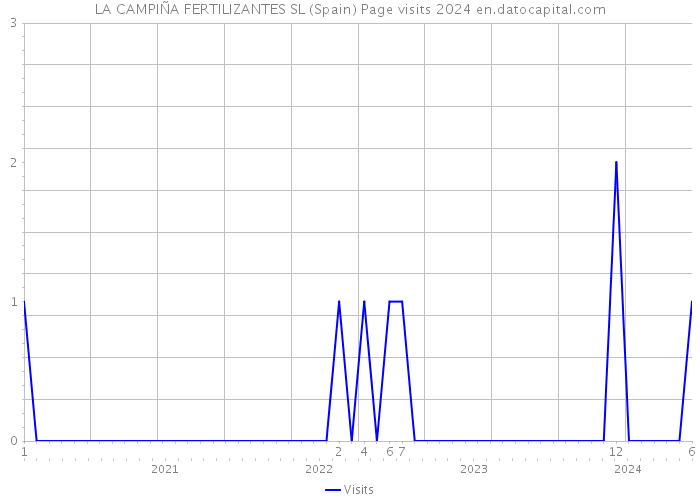 LA CAMPIÑA FERTILIZANTES SL (Spain) Page visits 2024 