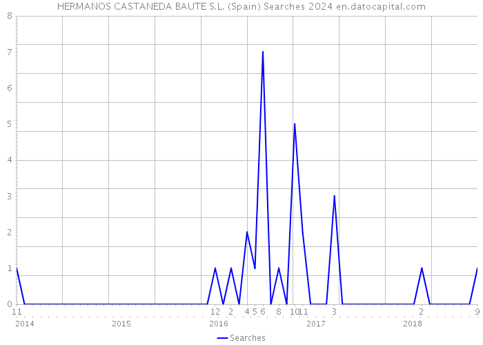 HERMANOS CASTANEDA BAUTE S.L. (Spain) Searches 2024 