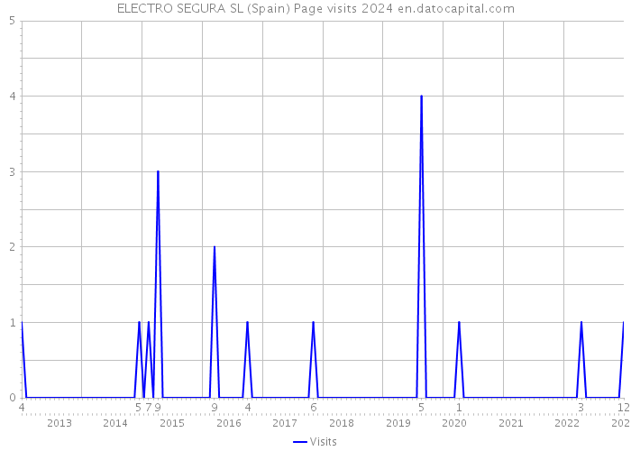 ELECTRO SEGURA SL (Spain) Page visits 2024 