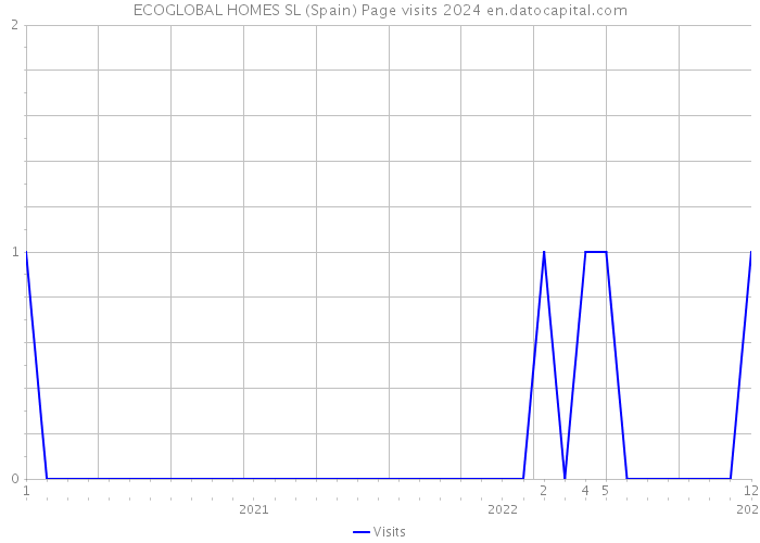 ECOGLOBAL HOMES SL (Spain) Page visits 2024 