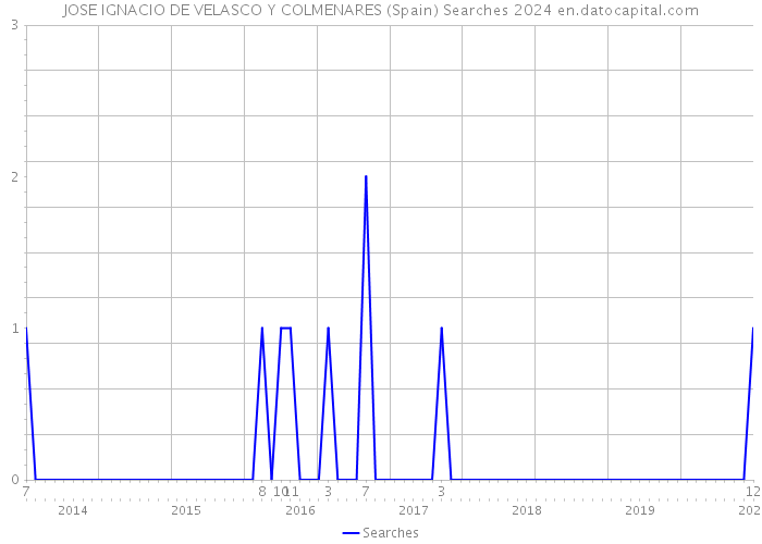 JOSE IGNACIO DE VELASCO Y COLMENARES (Spain) Searches 2024 