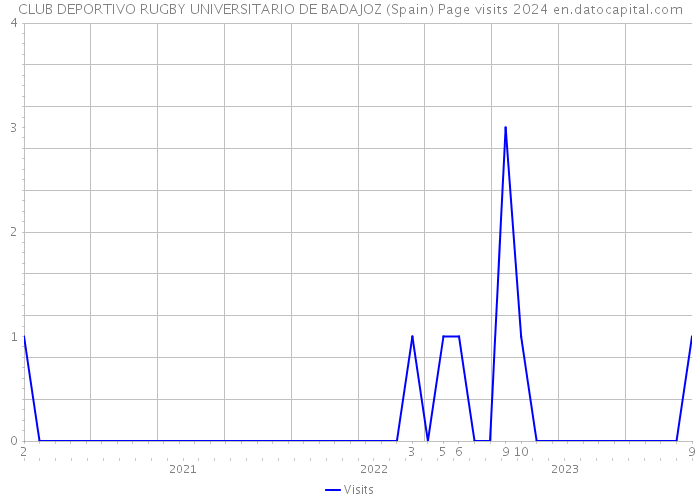 CLUB DEPORTIVO RUGBY UNIVERSITARIO DE BADAJOZ (Spain) Page visits 2024 