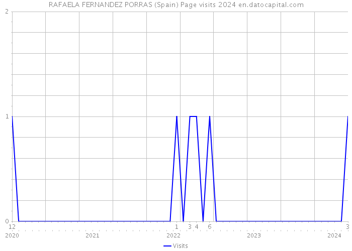 RAFAELA FERNANDEZ PORRAS (Spain) Page visits 2024 