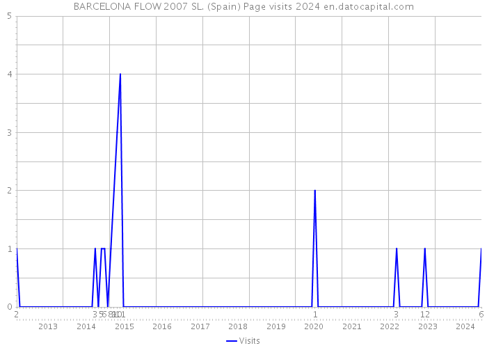 BARCELONA FLOW 2007 SL. (Spain) Page visits 2024 
