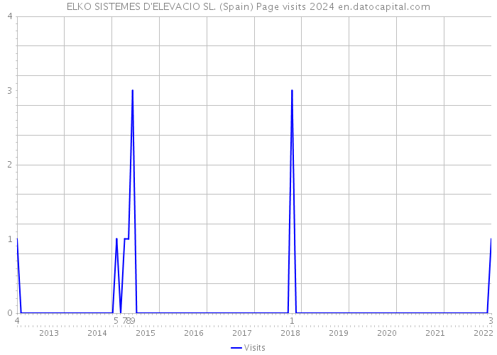 ELKO SISTEMES D'ELEVACIO SL. (Spain) Page visits 2024 