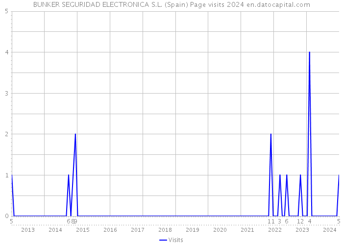 BUNKER SEGURIDAD ELECTRONICA S.L. (Spain) Page visits 2024 