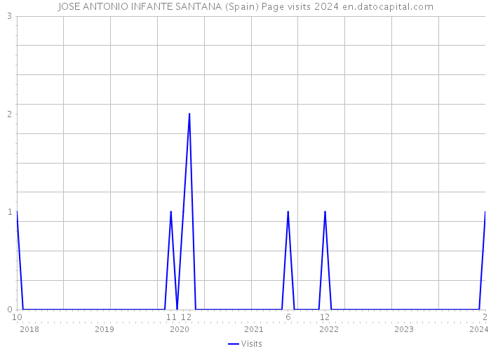 JOSE ANTONIO INFANTE SANTANA (Spain) Page visits 2024 