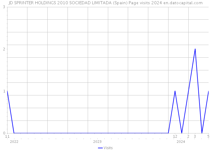 JD SPRINTER HOLDINGS 2010 SOCIEDAD LIMITADA (Spain) Page visits 2024 