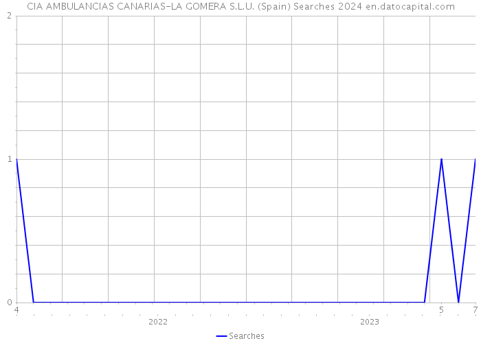 CIA AMBULANCIAS CANARIAS-LA GOMERA S.L.U. (Spain) Searches 2024 
