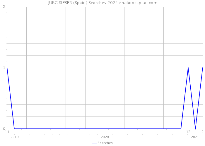 JURG SIEBER (Spain) Searches 2024 