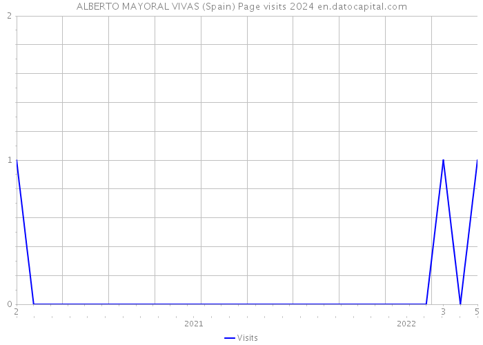 ALBERTO MAYORAL VIVAS (Spain) Page visits 2024 