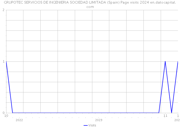 GRUPOTEC SERVICIOS DE INGENIERIA SOCIEDAD LIMITADA (Spain) Page visits 2024 