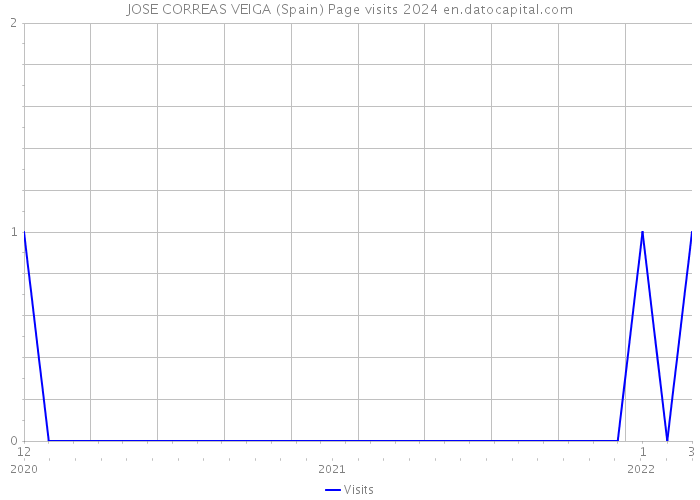 JOSE CORREAS VEIGA (Spain) Page visits 2024 