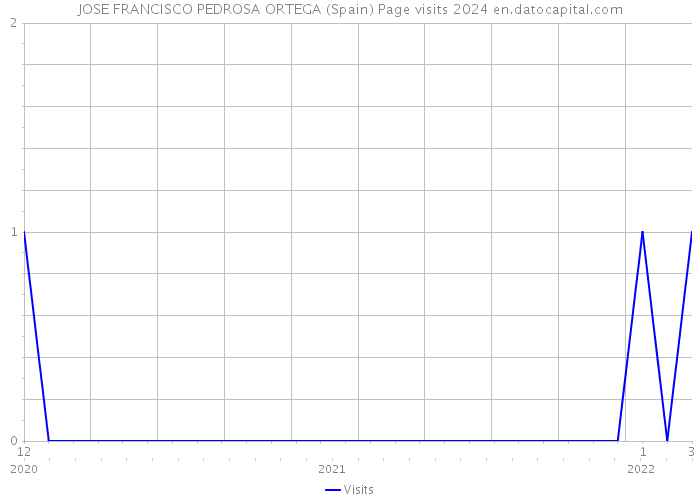 JOSE FRANCISCO PEDROSA ORTEGA (Spain) Page visits 2024 