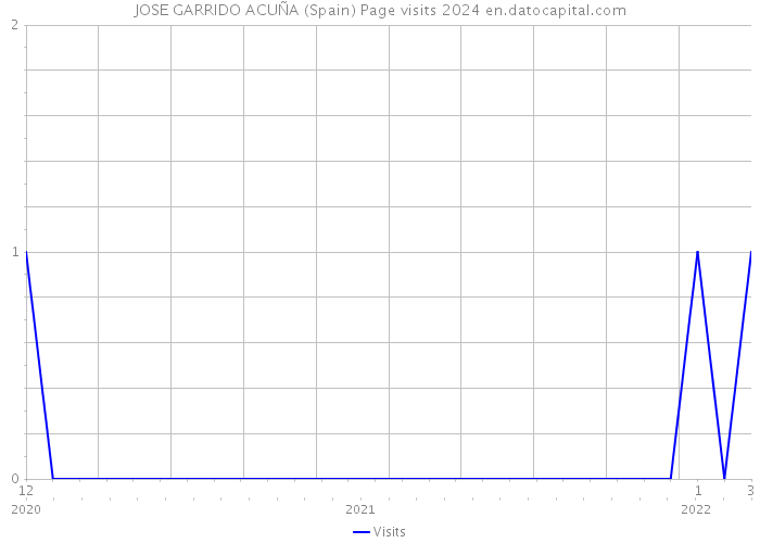 JOSE GARRIDO ACUÑA (Spain) Page visits 2024 