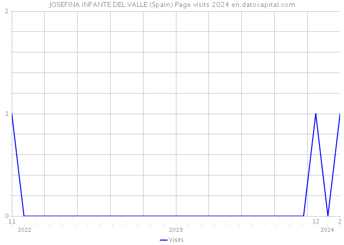 JOSEFINA INFANTE DEL VALLE (Spain) Page visits 2024 