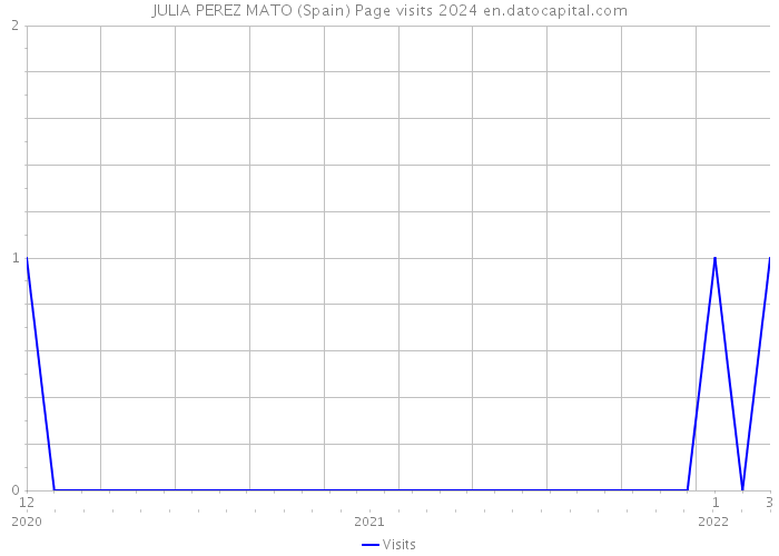 JULIA PEREZ MATO (Spain) Page visits 2024 