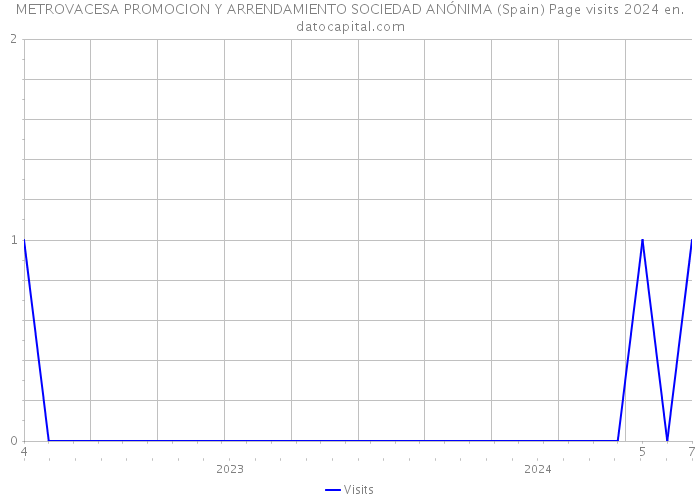 METROVACESA PROMOCION Y ARRENDAMIENTO SOCIEDAD ANÓNIMA (Spain) Page visits 2024 