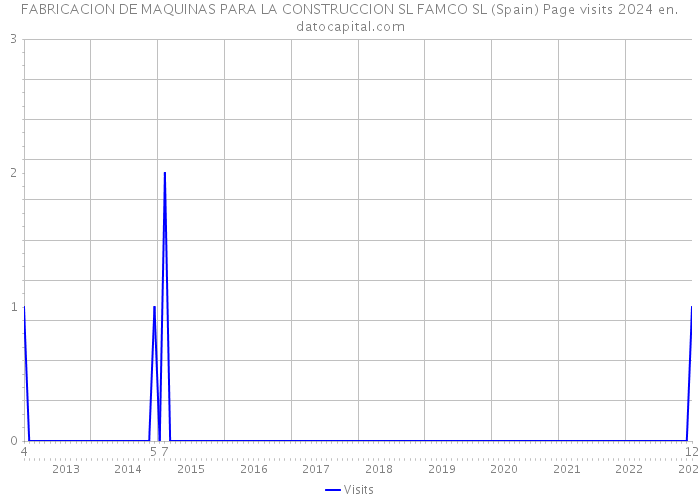 FABRICACION DE MAQUINAS PARA LA CONSTRUCCION SL FAMCO SL (Spain) Page visits 2024 