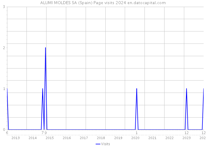 ALUMI MOLDES SA (Spain) Page visits 2024 
