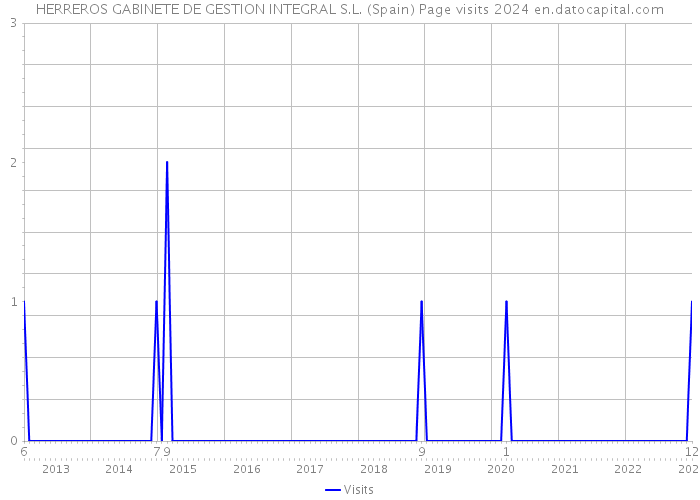 HERREROS GABINETE DE GESTION INTEGRAL S.L. (Spain) Page visits 2024 