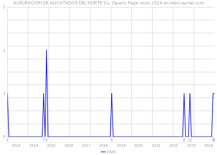 AGRUPACION DE ALICATADOS DEL NORTE S.L. (Spain) Page visits 2024 